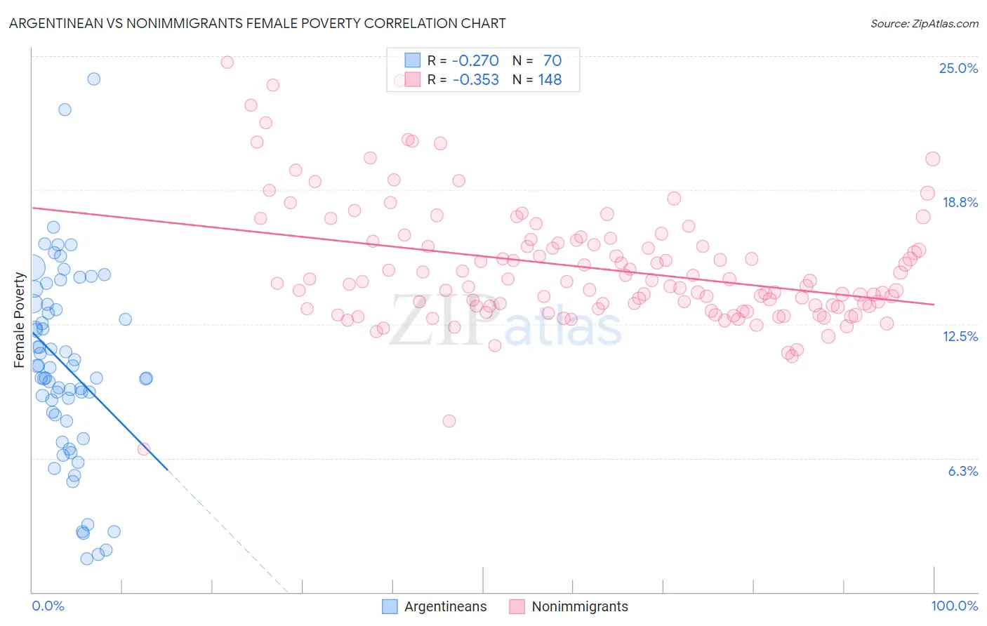 Argentinean vs Nonimmigrants Female Poverty