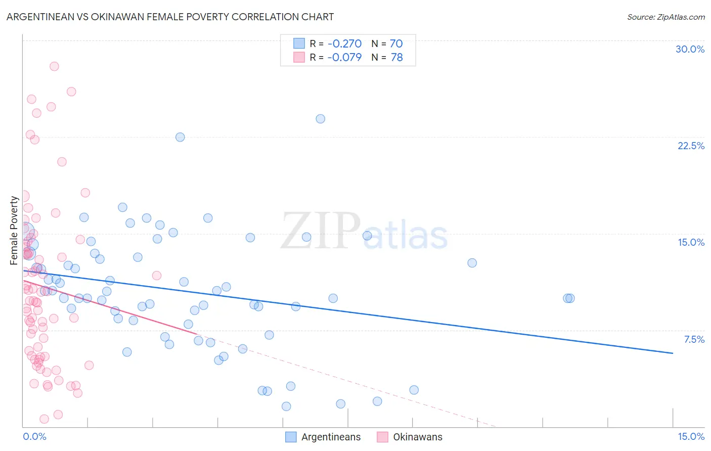 Argentinean vs Okinawan Female Poverty