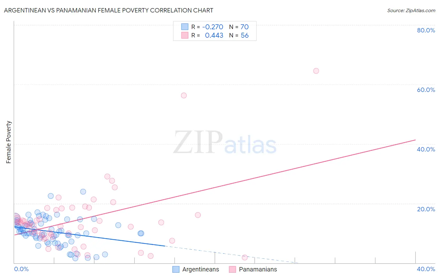 Argentinean vs Panamanian Female Poverty