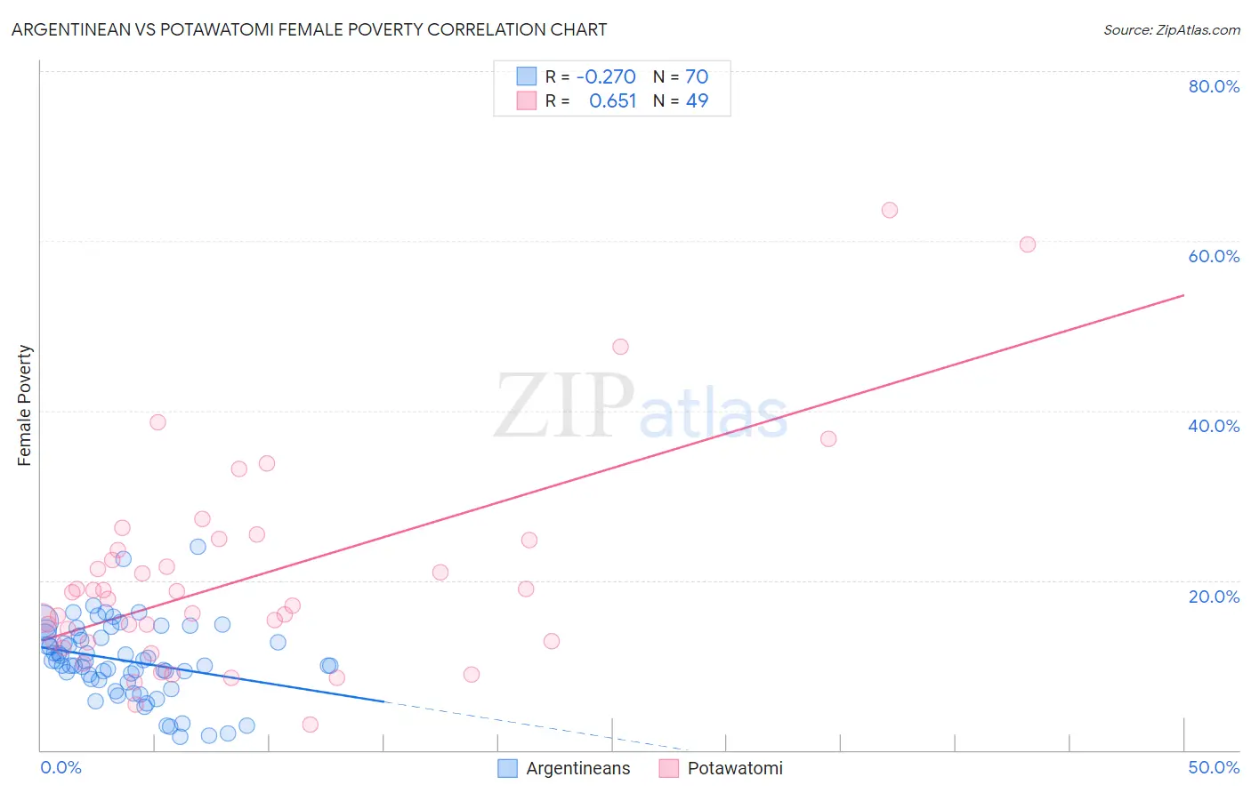 Argentinean vs Potawatomi Female Poverty
