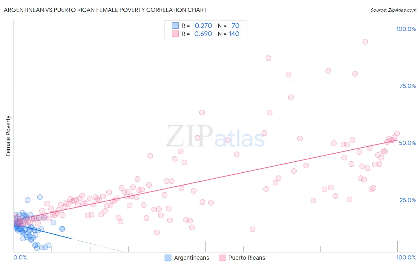 Argentinean vs Puerto Rican Female Poverty