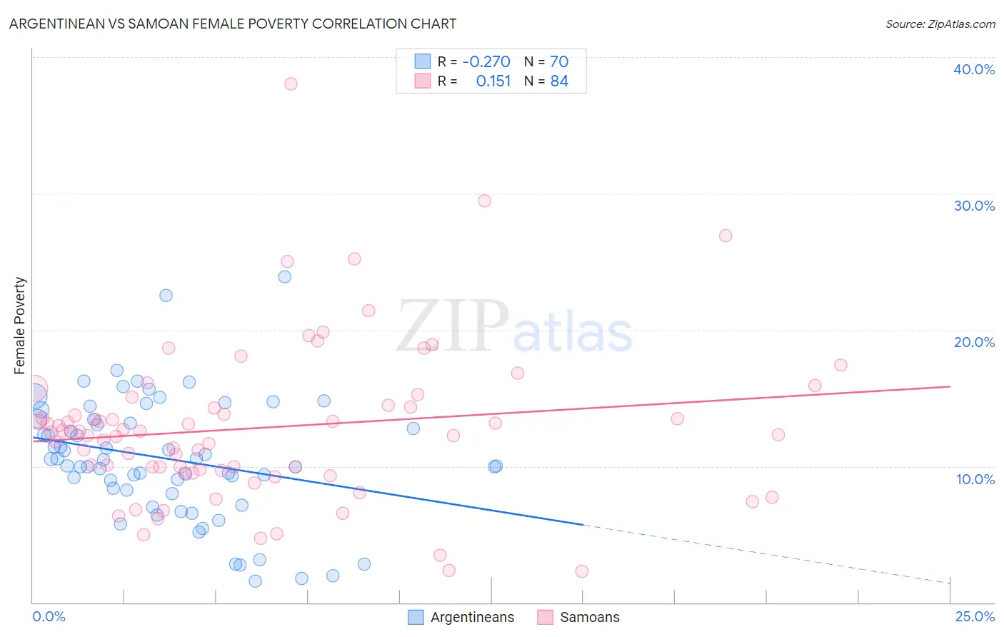 Argentinean vs Samoan Female Poverty