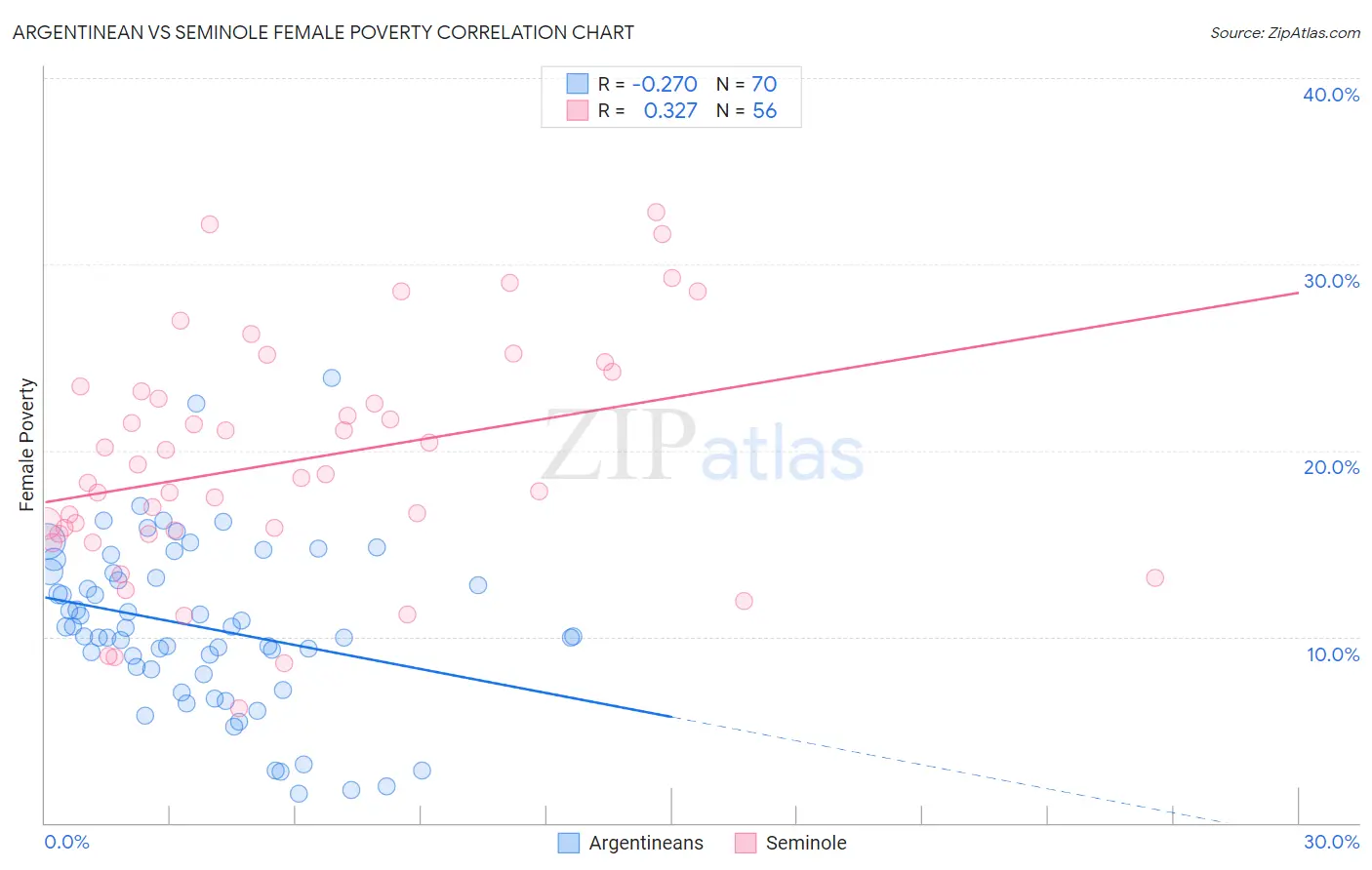 Argentinean vs Seminole Female Poverty