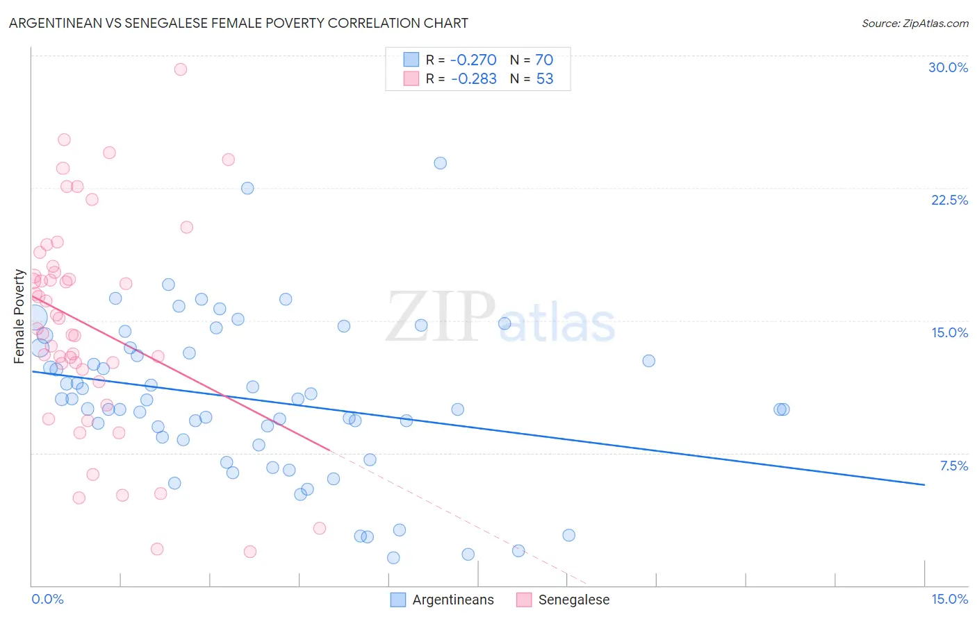 Argentinean vs Senegalese Female Poverty