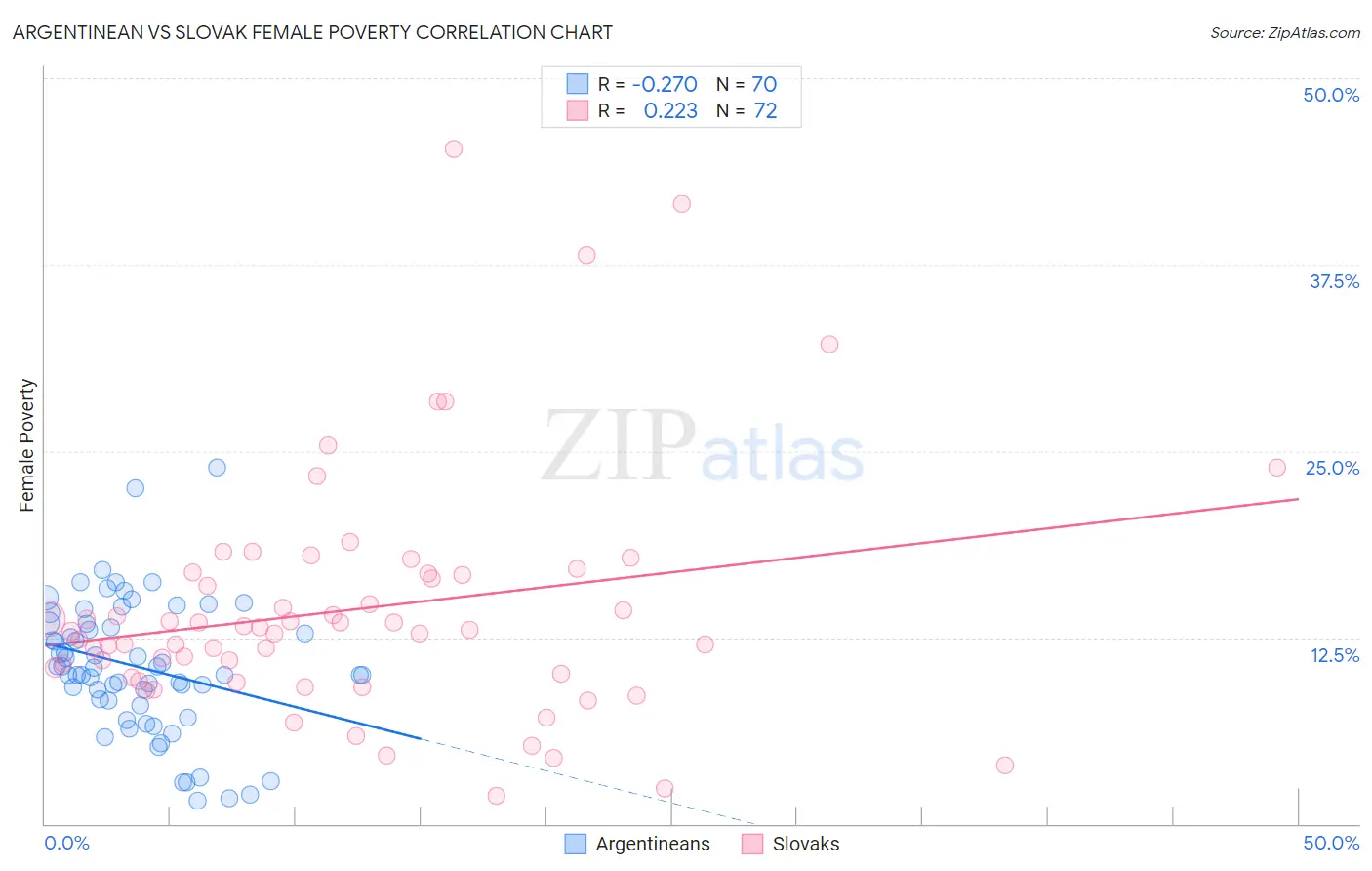 Argentinean vs Slovak Female Poverty