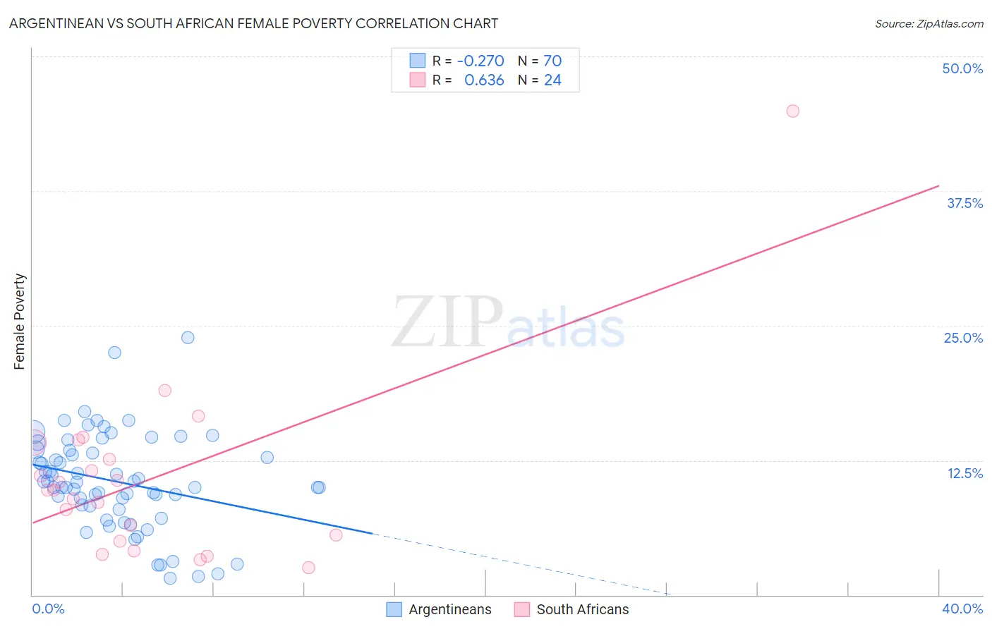 Argentinean vs South African Female Poverty