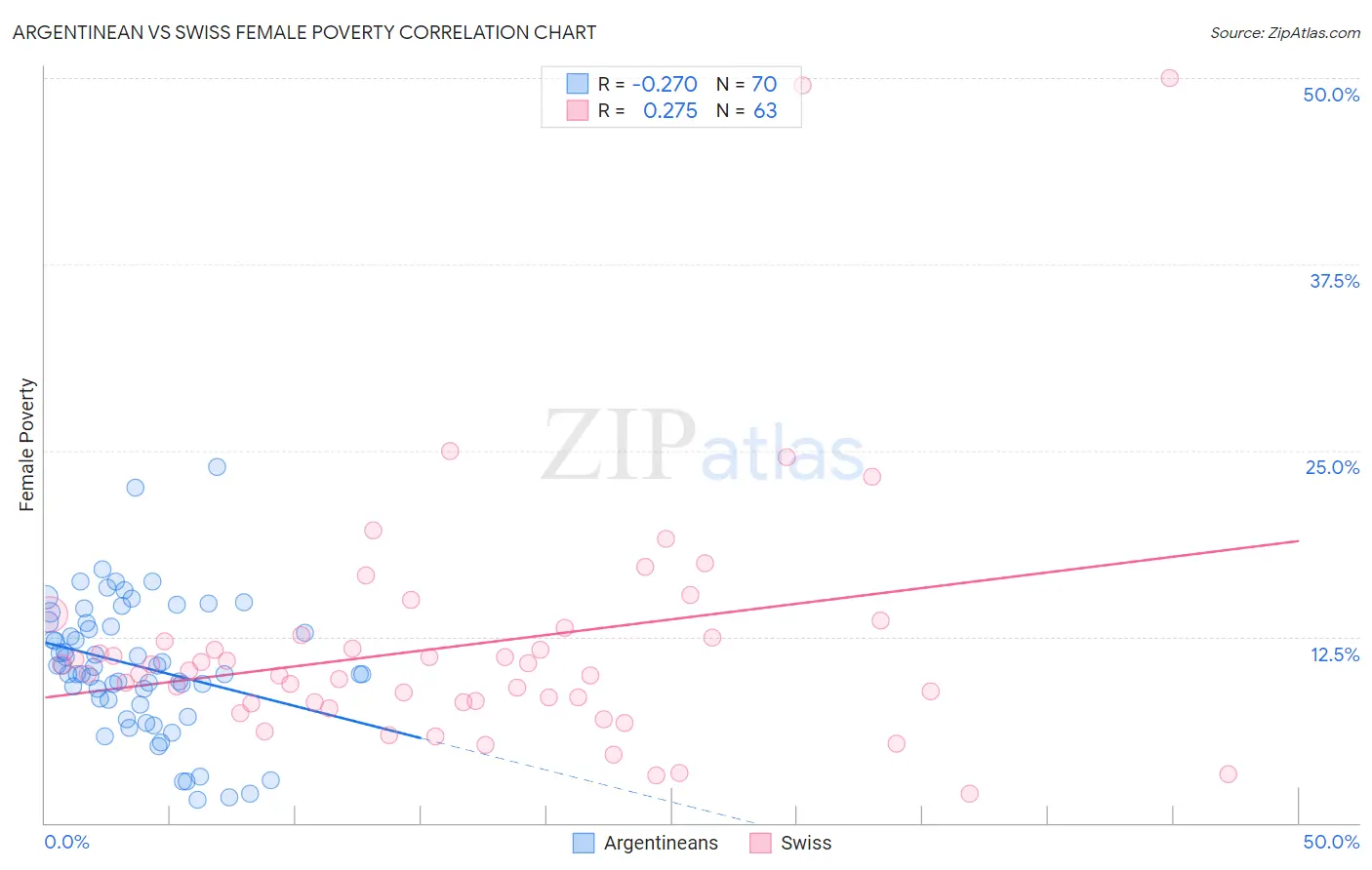 Argentinean vs Swiss Female Poverty