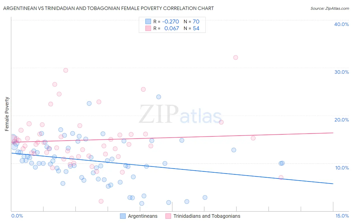 Argentinean vs Trinidadian and Tobagonian Female Poverty