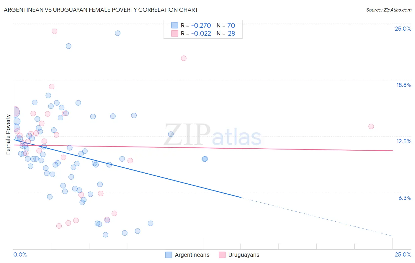 Argentinean vs Uruguayan Female Poverty