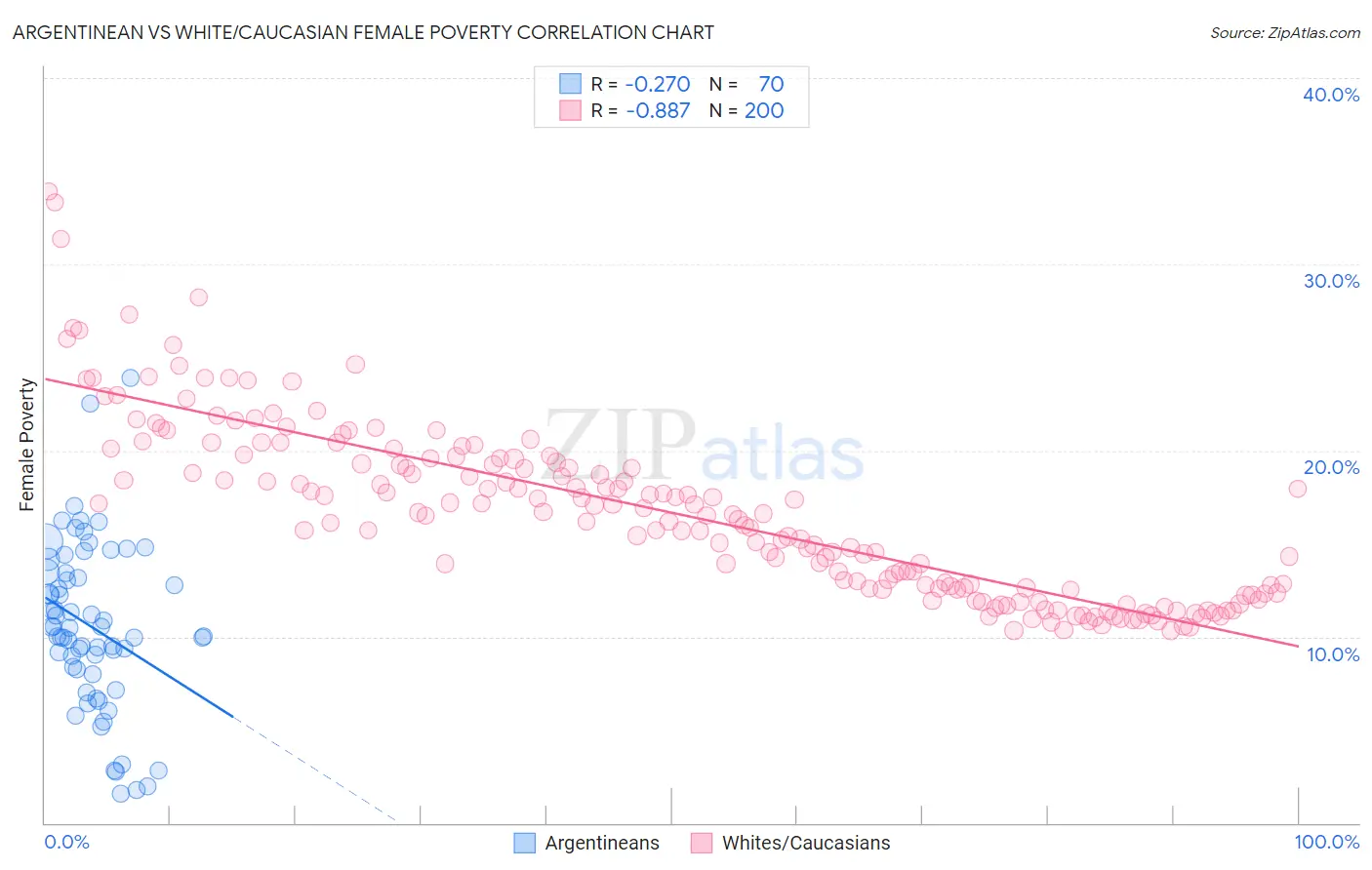 Argentinean vs White/Caucasian Female Poverty