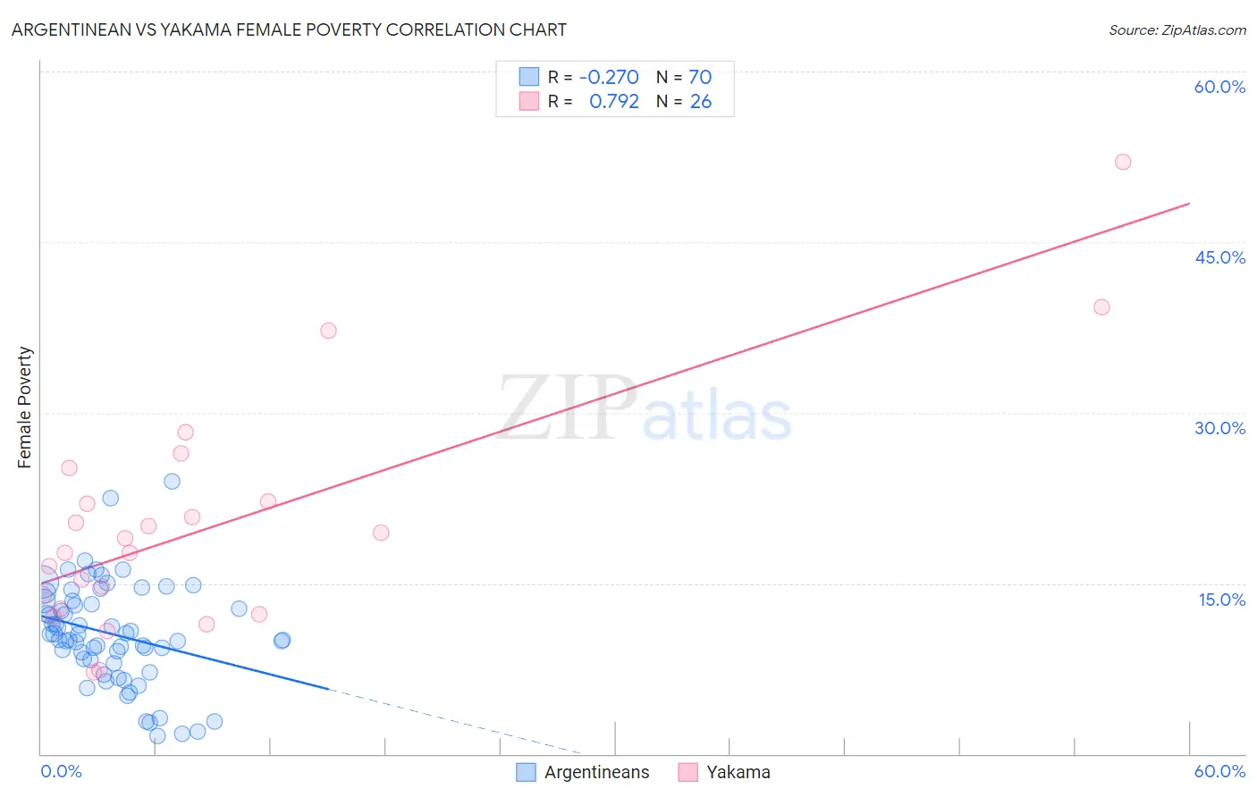 Argentinean vs Yakama Female Poverty