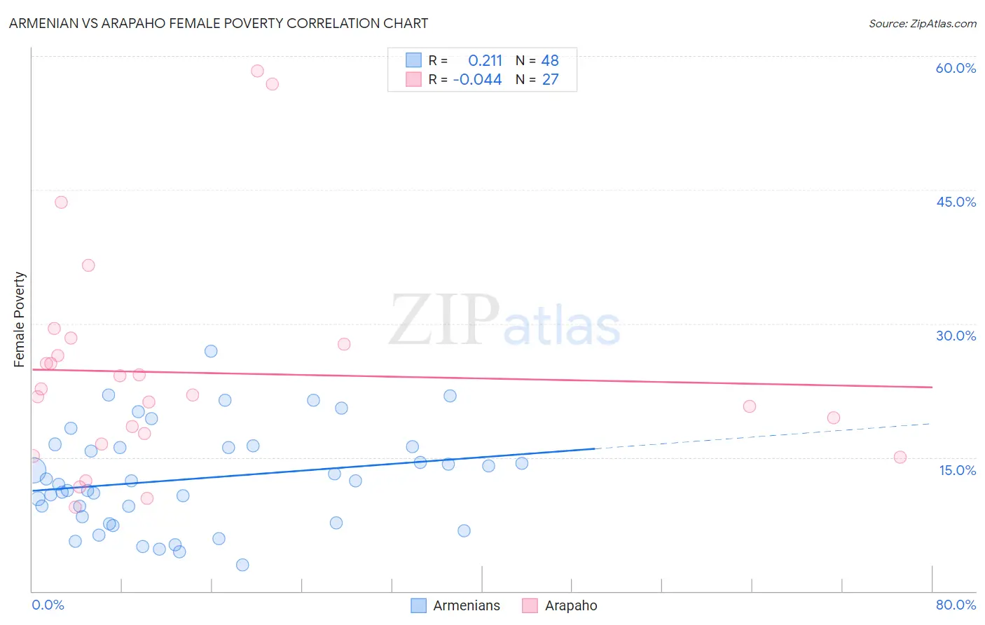 Armenian vs Arapaho Female Poverty
