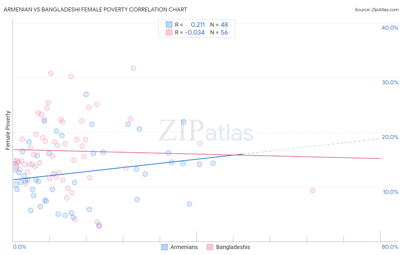 Armenian vs Bangladeshi Female Poverty