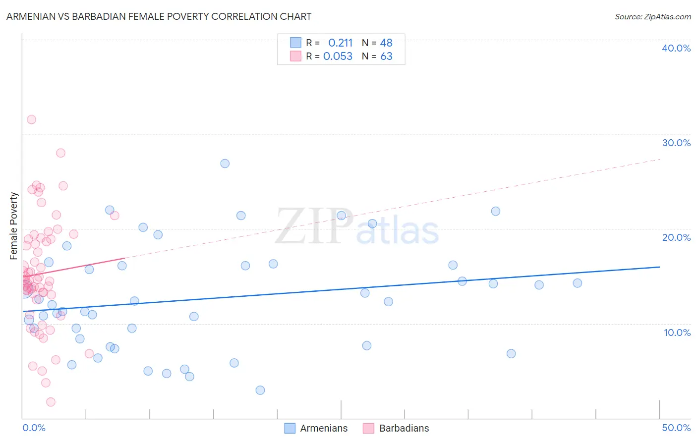 Armenian vs Barbadian Female Poverty