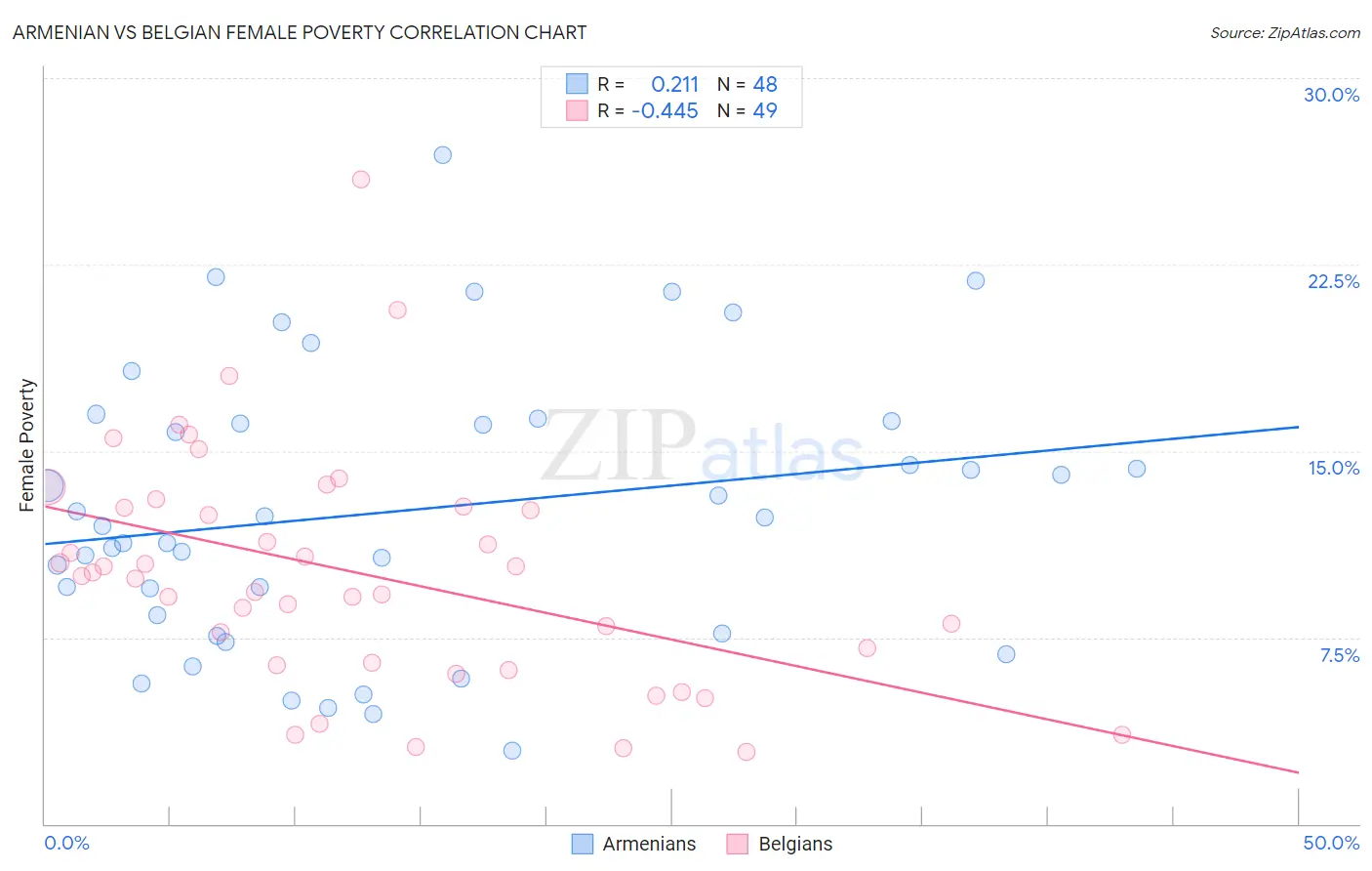 Armenian vs Belgian Female Poverty