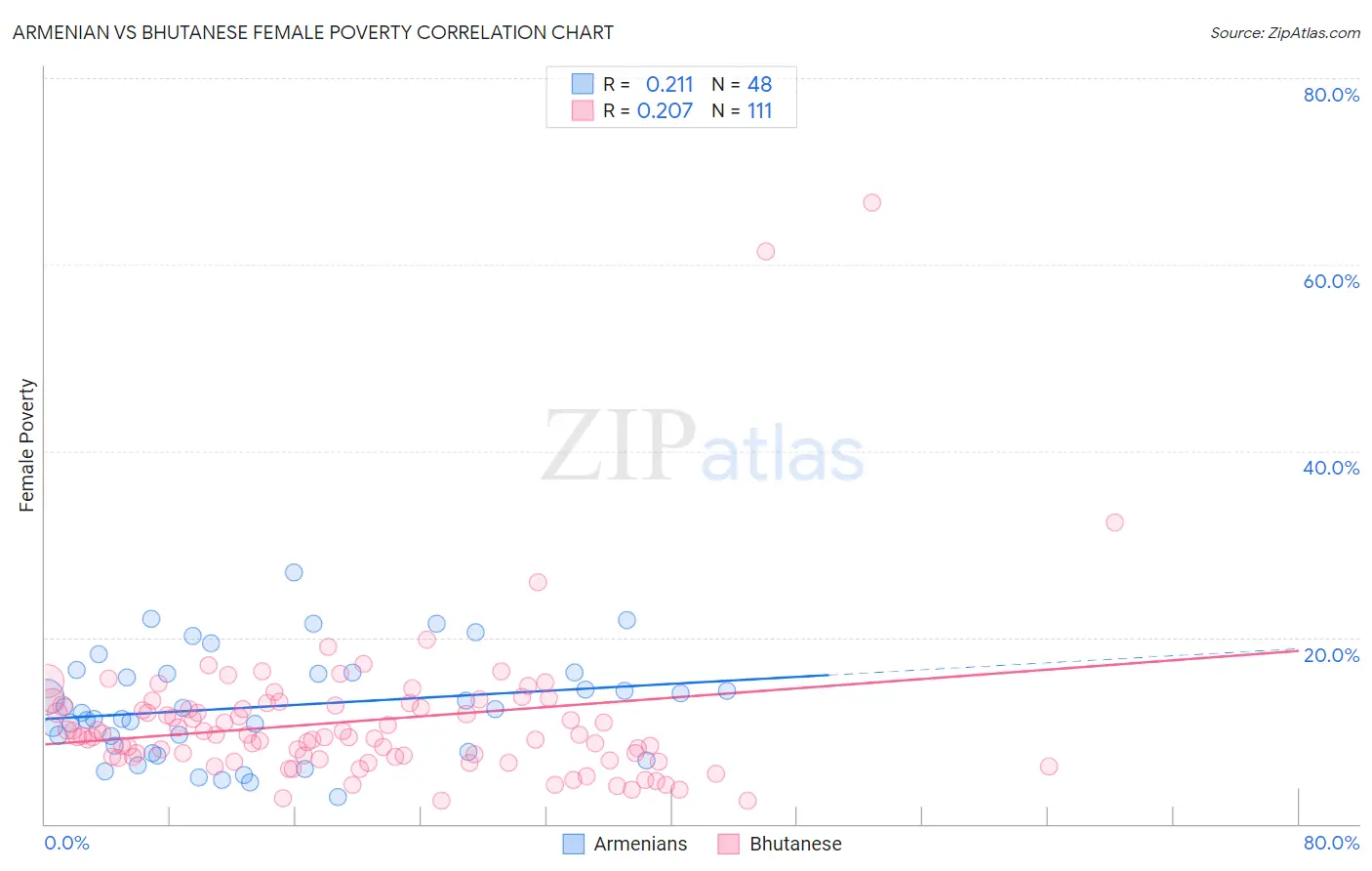 Armenian vs Bhutanese Female Poverty