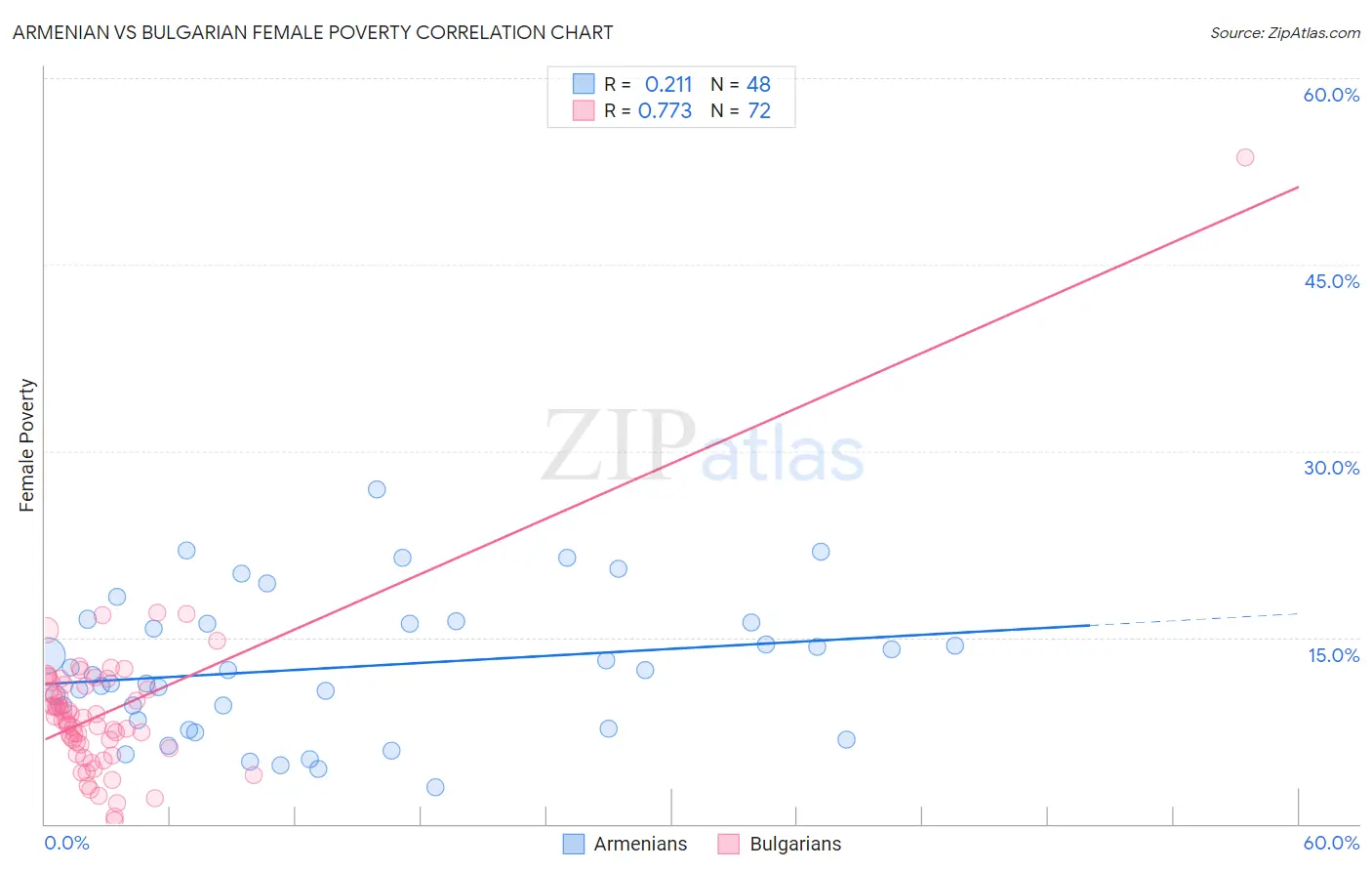 Armenian vs Bulgarian Female Poverty