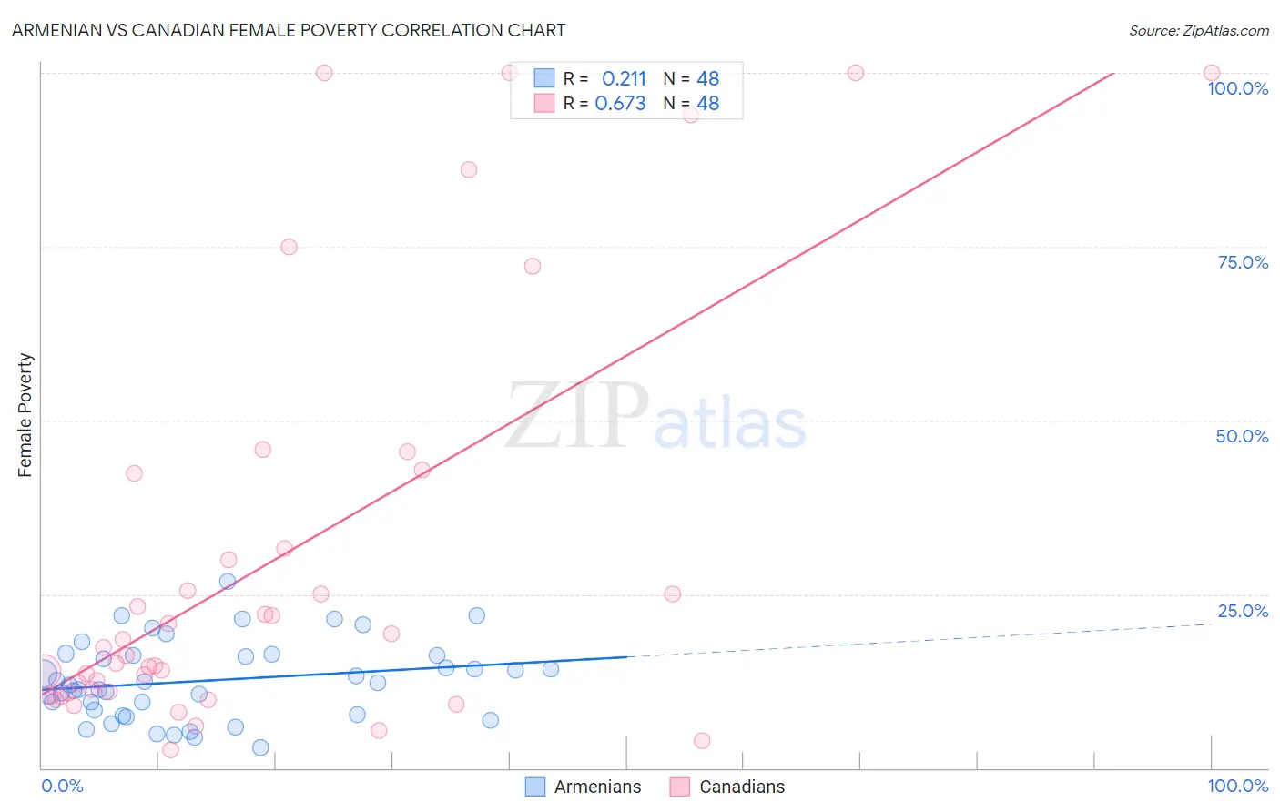 Armenian vs Canadian Female Poverty