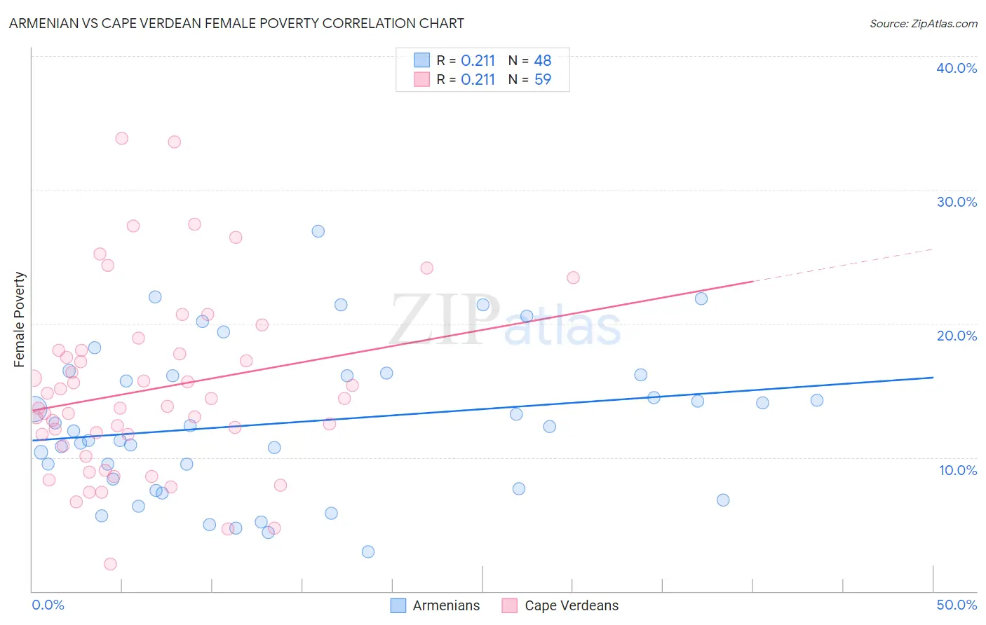 Armenian vs Cape Verdean Female Poverty