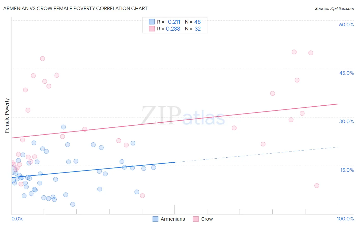 Armenian vs Crow Female Poverty
