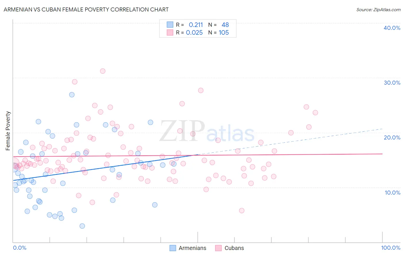 Armenian vs Cuban Female Poverty
