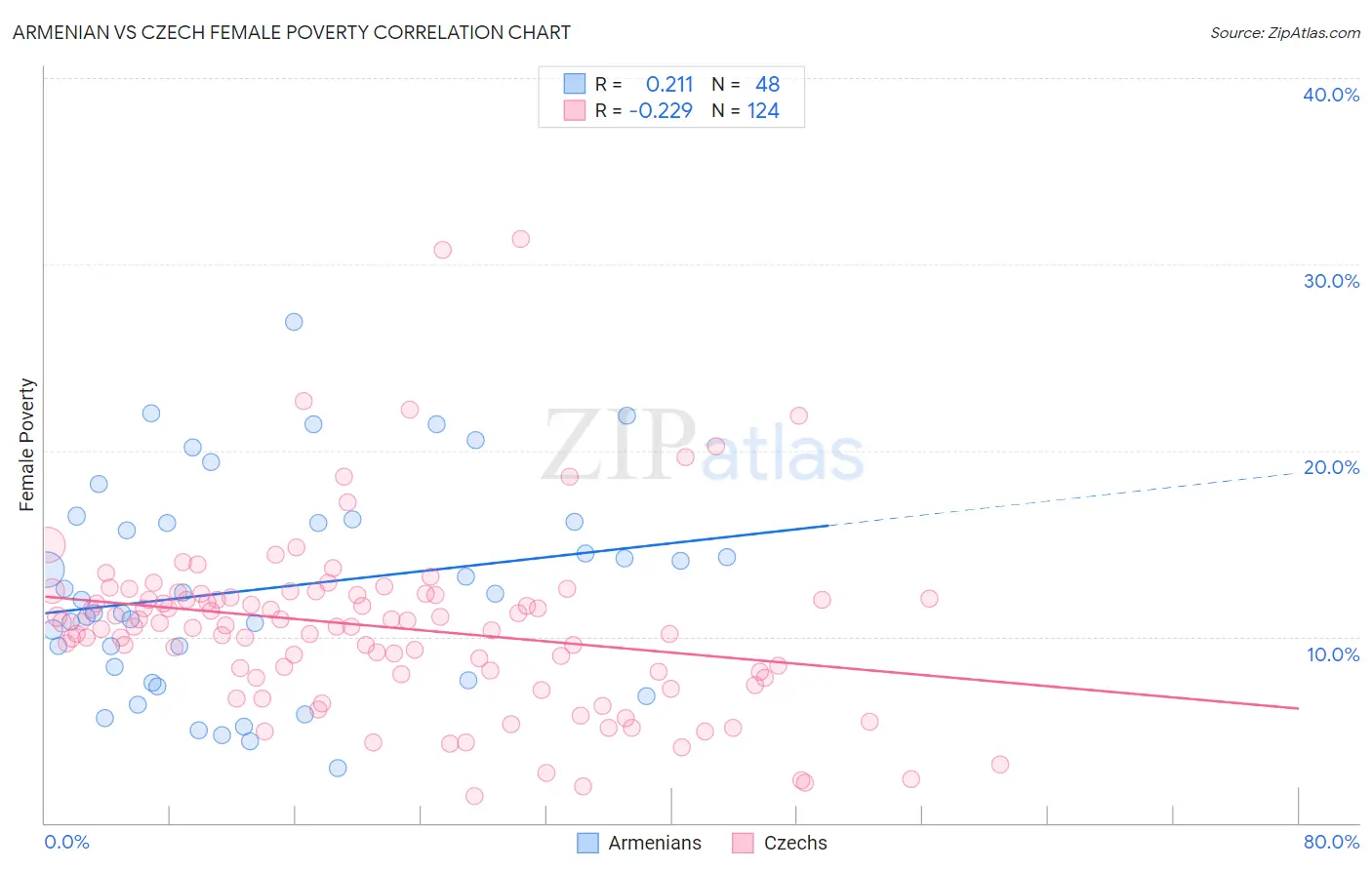 Armenian vs Czech Female Poverty