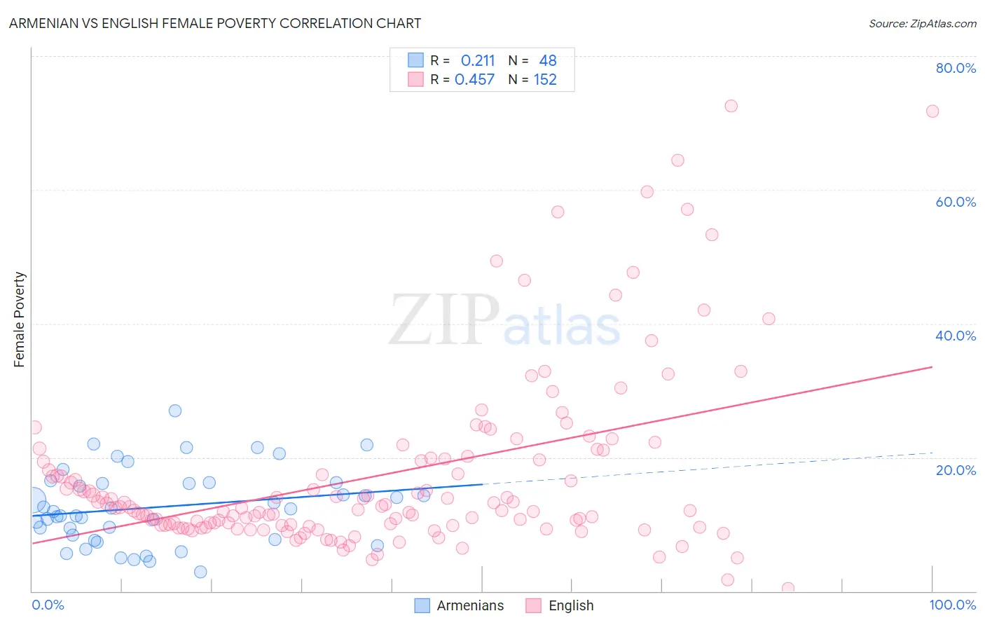 Armenian vs English Female Poverty