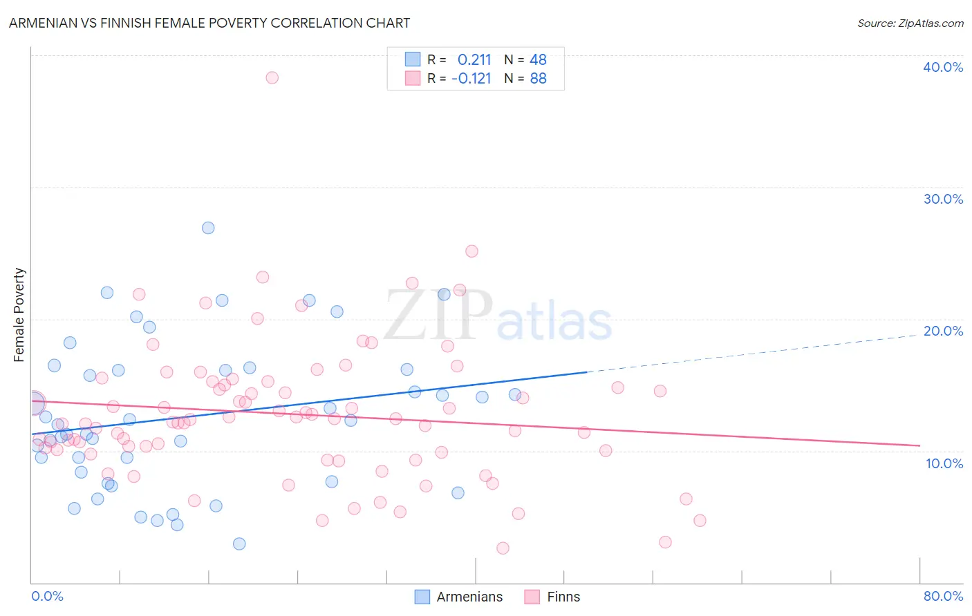 Armenian vs Finnish Female Poverty