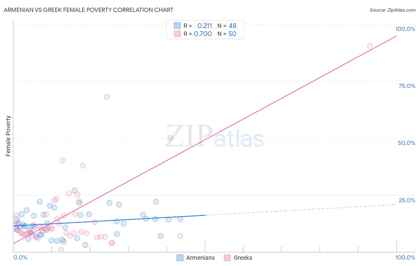Armenian vs Greek Female Poverty
