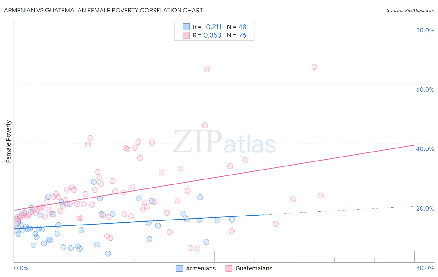 Armenian vs Guatemalan Female Poverty