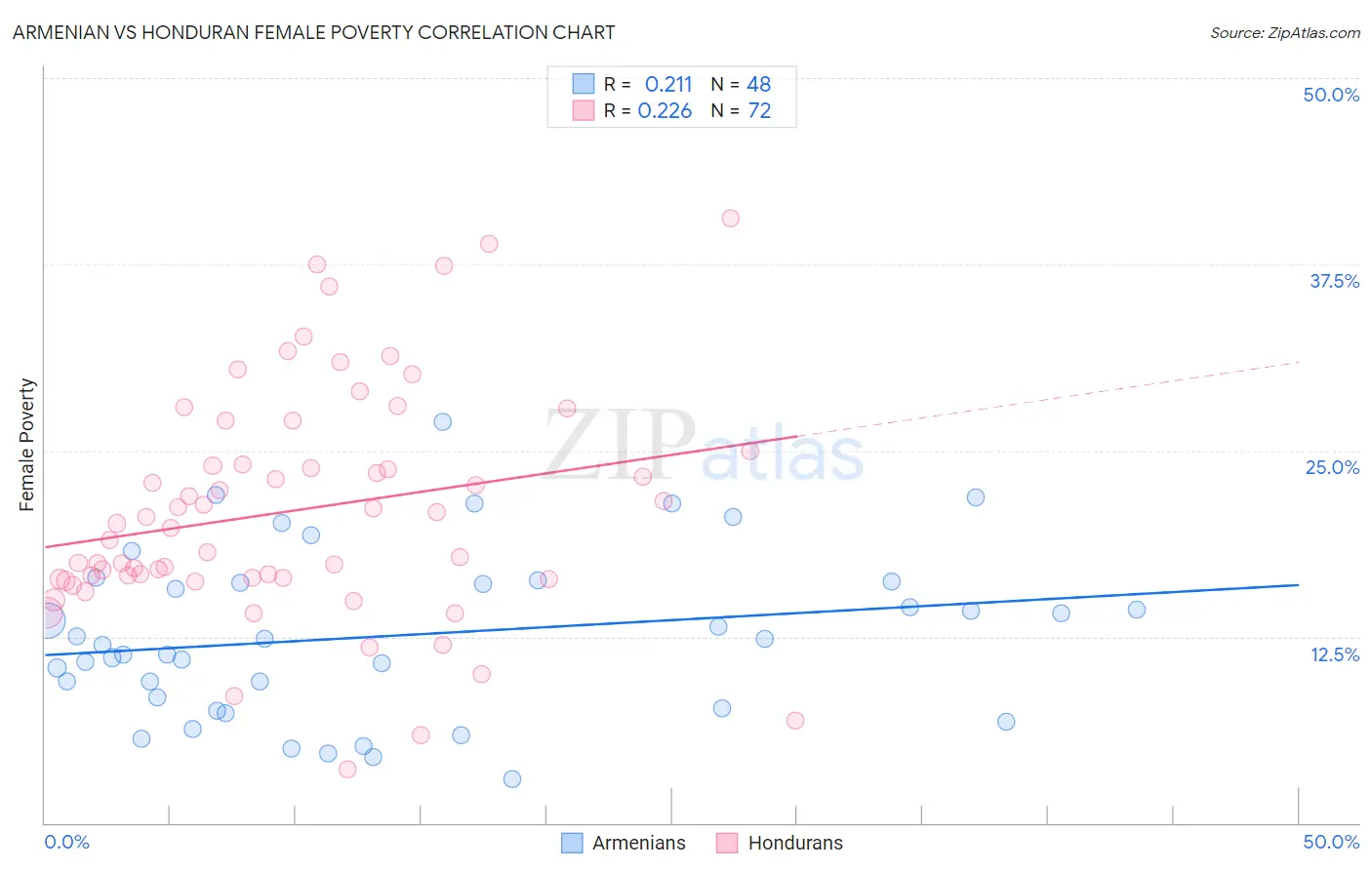 Armenian vs Honduran Female Poverty