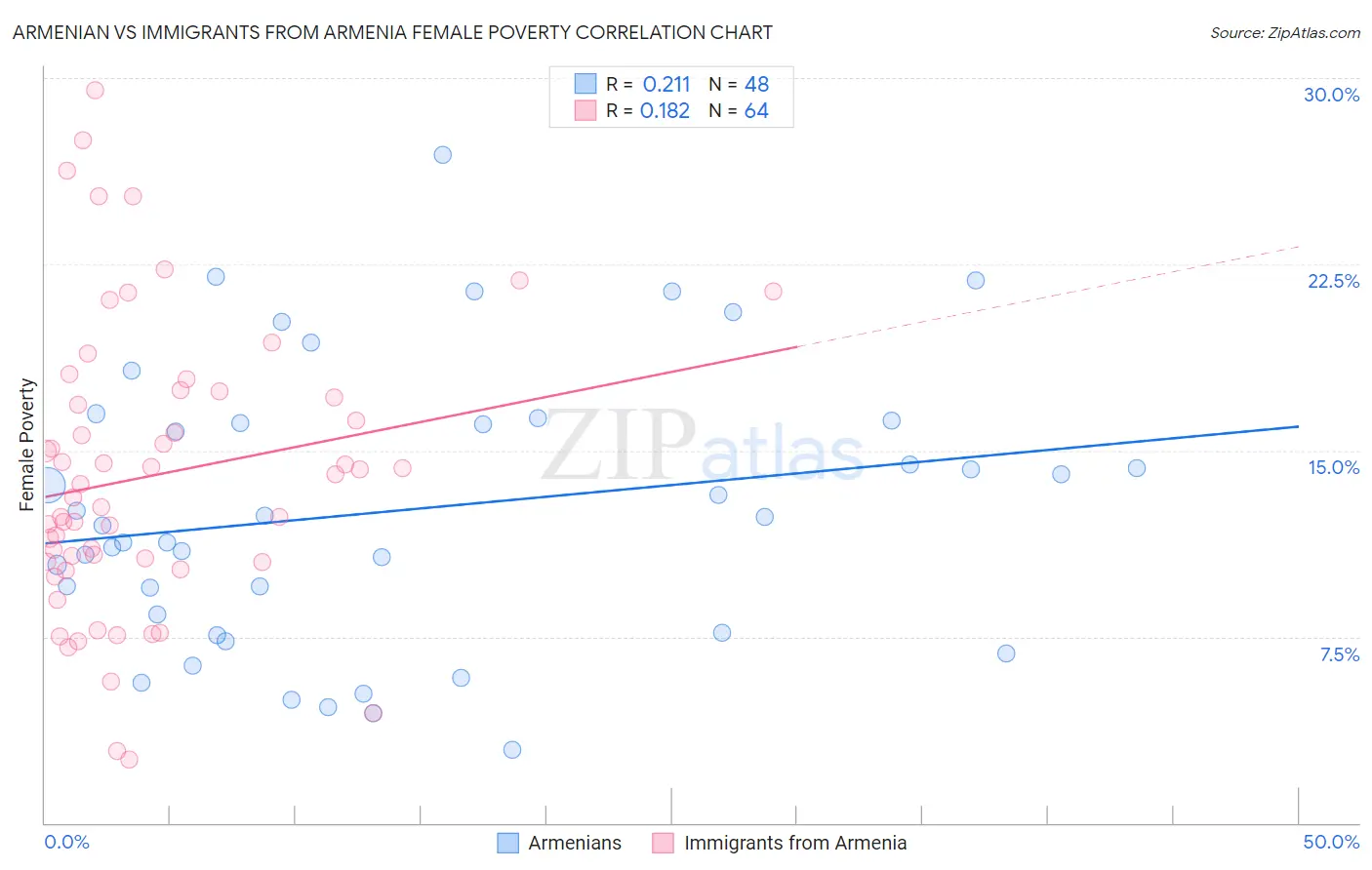 Armenian vs Immigrants from Armenia Female Poverty