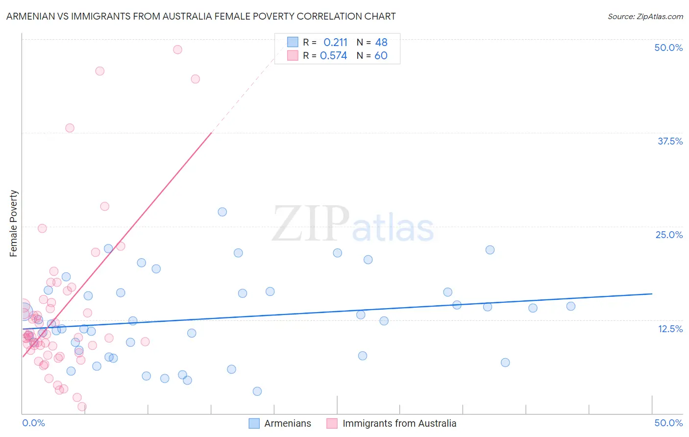Armenian vs Immigrants from Australia Female Poverty