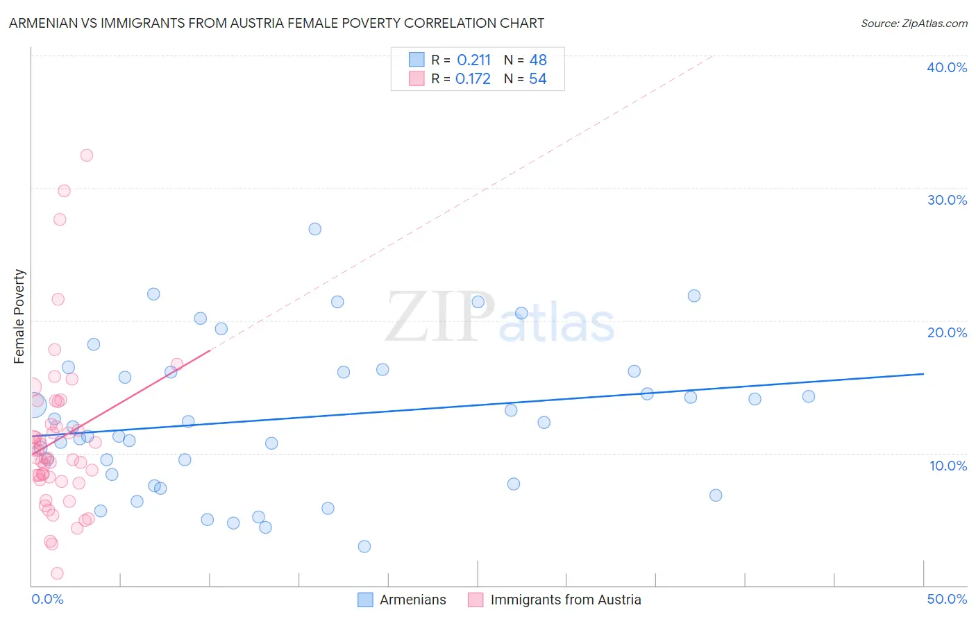 Armenian vs Immigrants from Austria Female Poverty