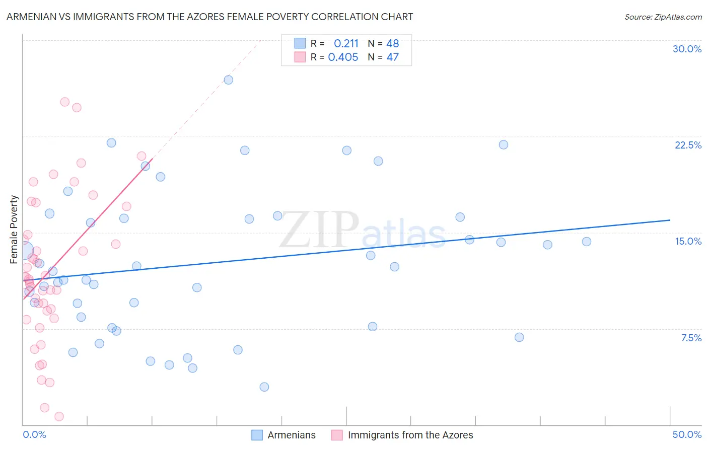 Armenian vs Immigrants from the Azores Female Poverty