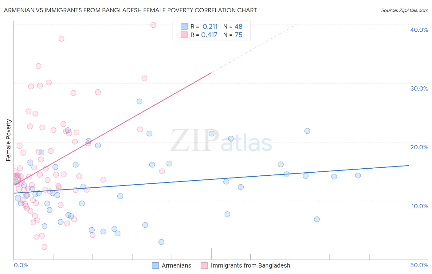 Armenian vs Immigrants from Bangladesh Female Poverty