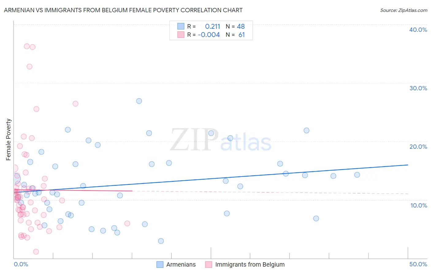 Armenian vs Immigrants from Belgium Female Poverty