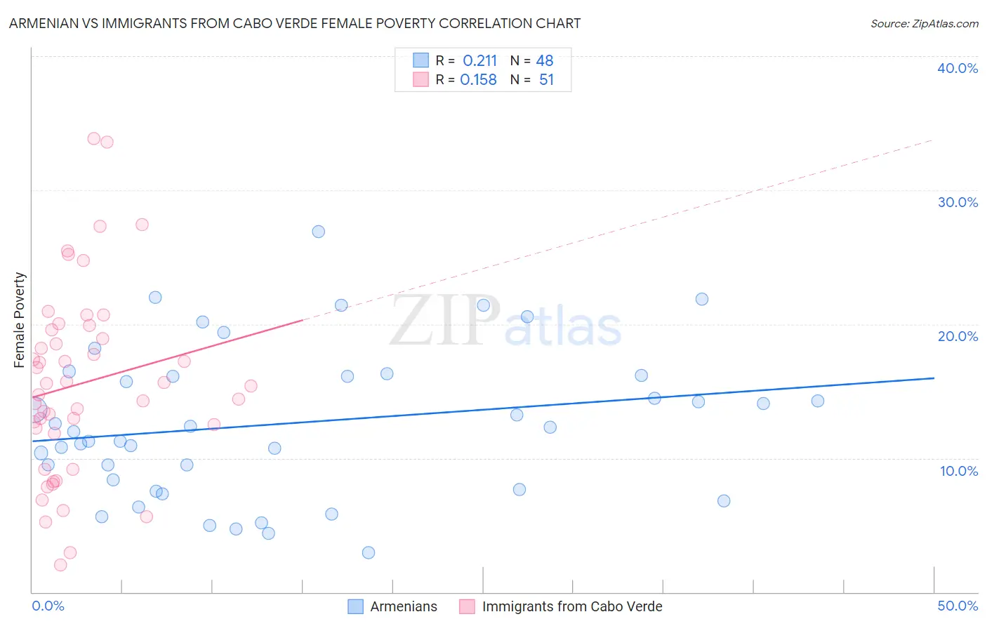 Armenian vs Immigrants from Cabo Verde Female Poverty