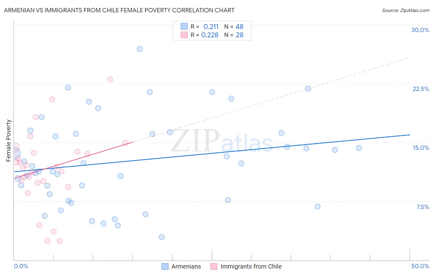 Armenian vs Immigrants from Chile Female Poverty