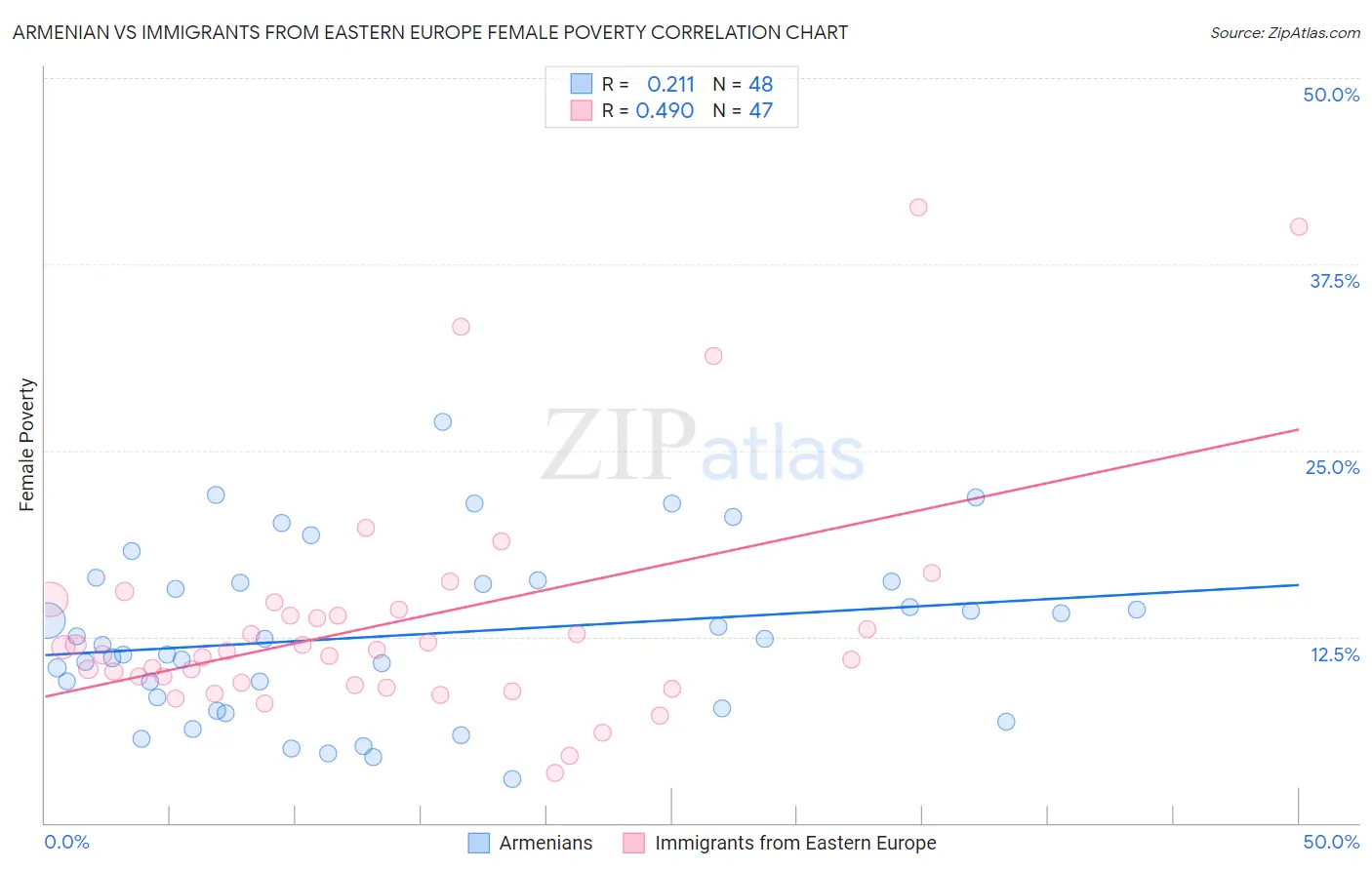 Armenian vs Immigrants from Eastern Europe Female Poverty