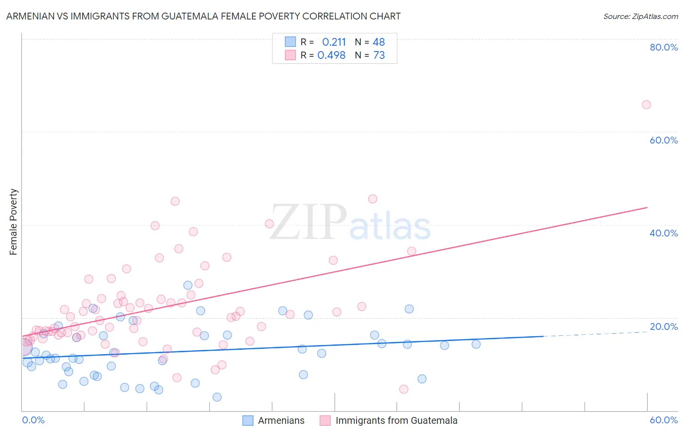 Armenian vs Immigrants from Guatemala Female Poverty