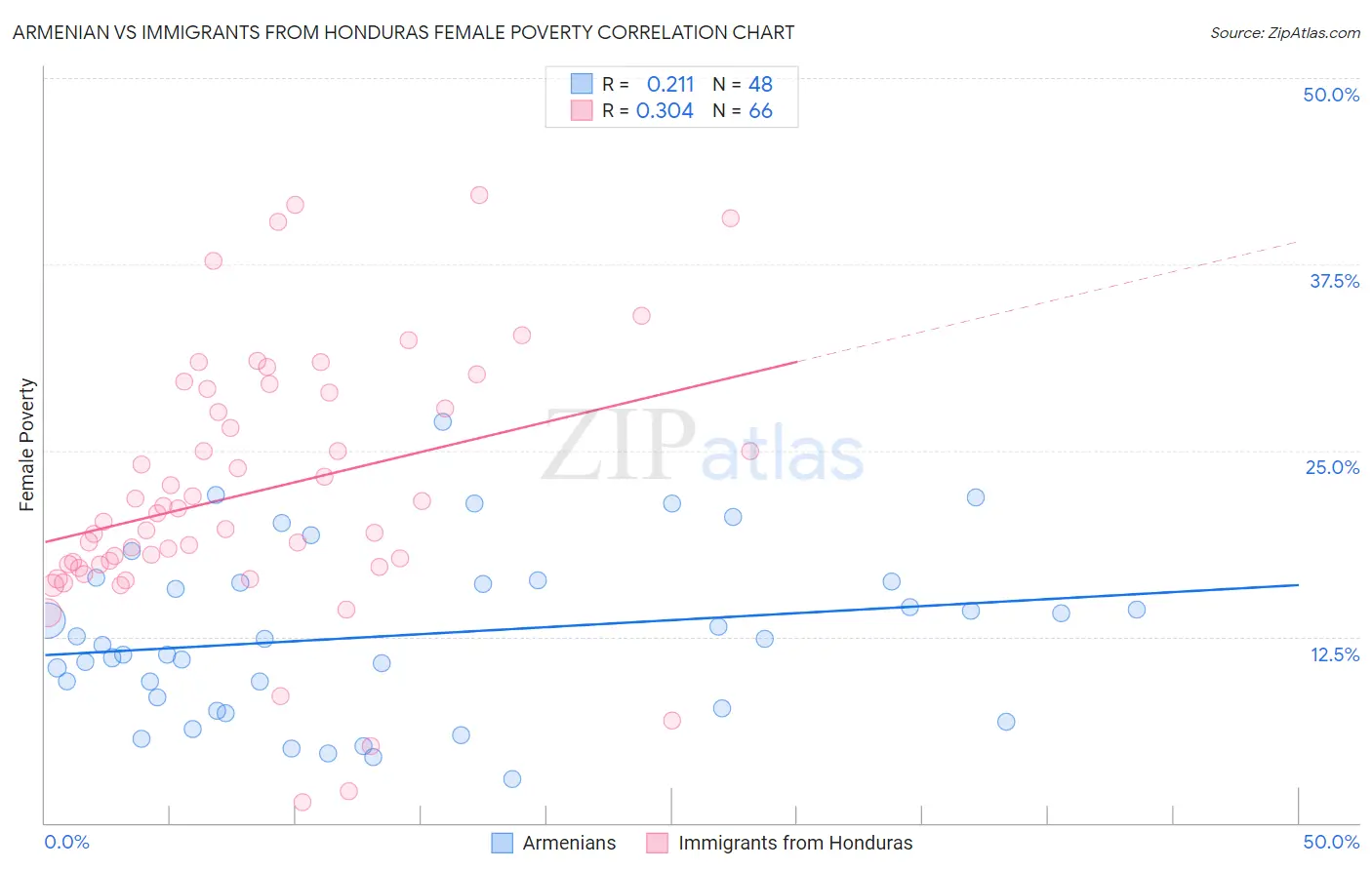 Armenian vs Immigrants from Honduras Female Poverty