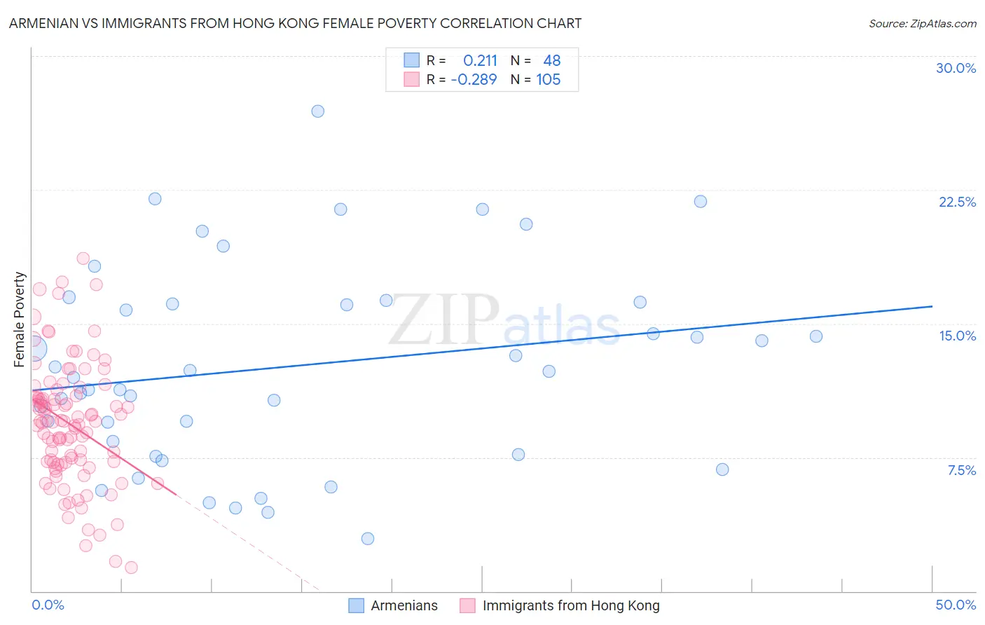 Armenian vs Immigrants from Hong Kong Female Poverty