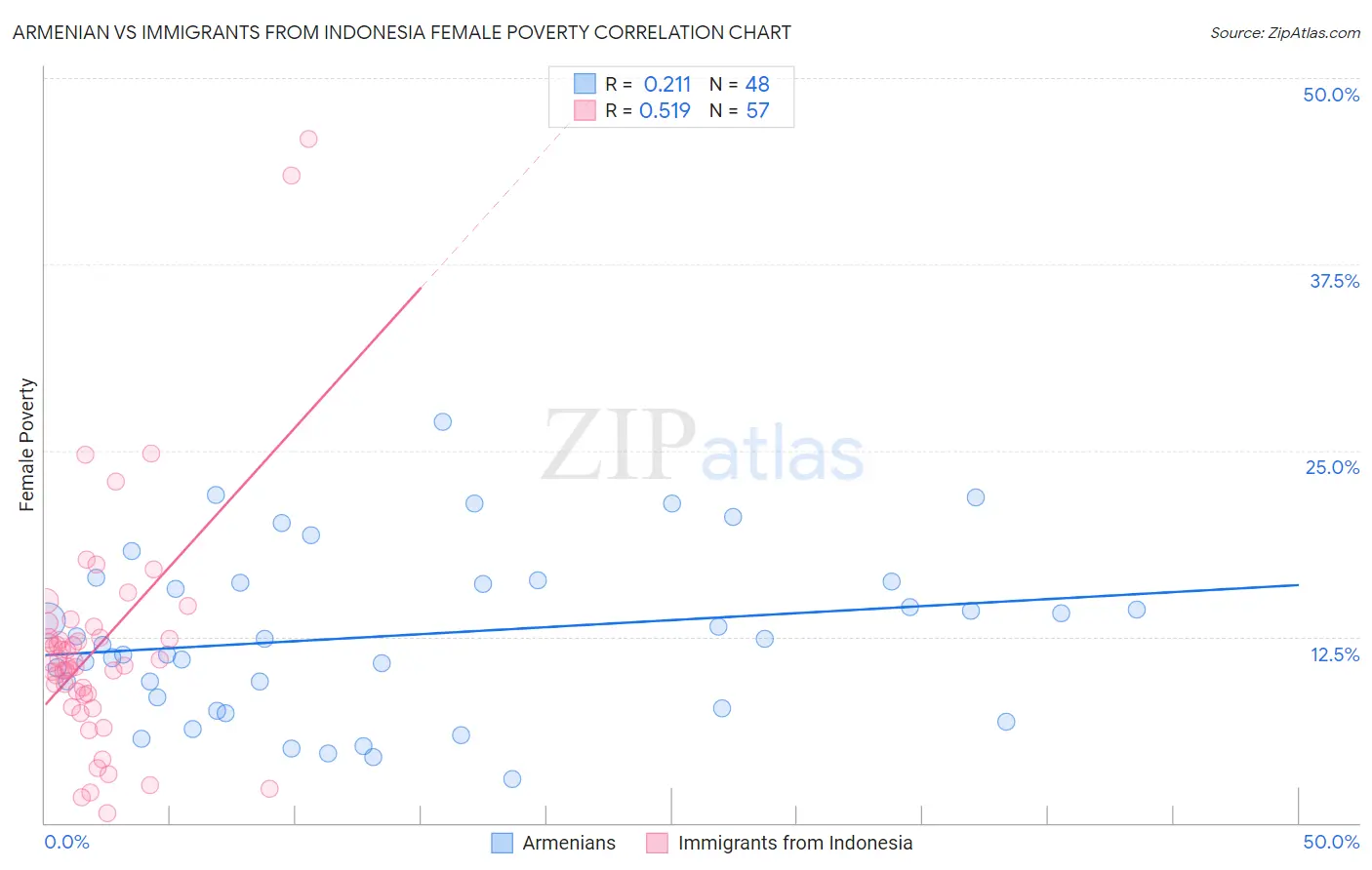 Armenian vs Immigrants from Indonesia Female Poverty