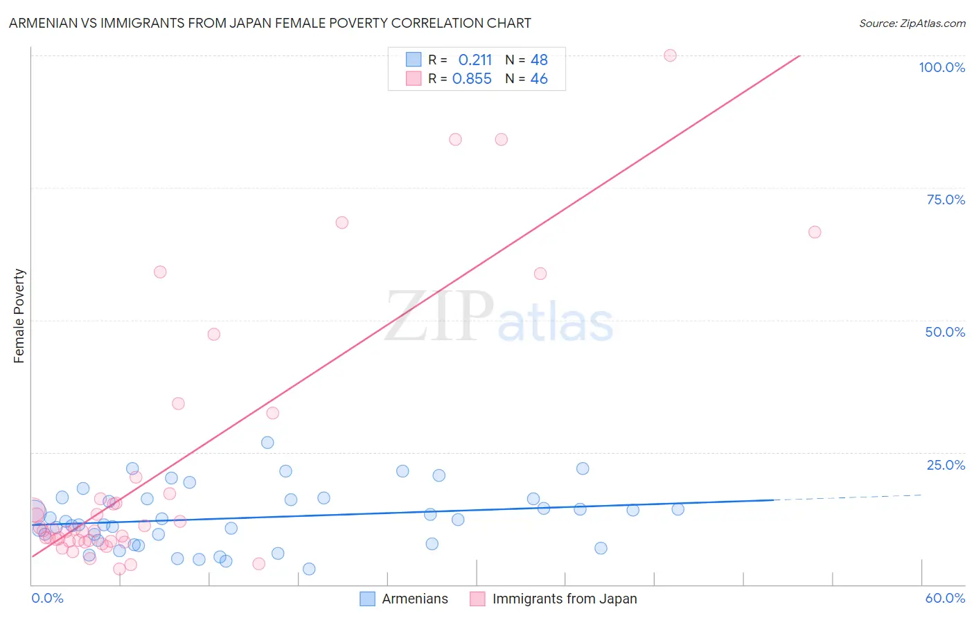 Armenian vs Immigrants from Japan Female Poverty