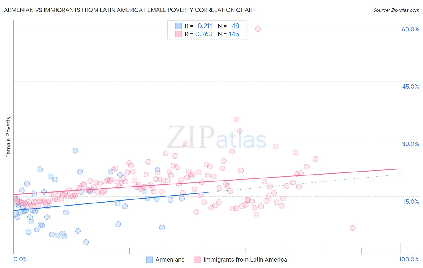Armenian vs Immigrants from Latin America Female Poverty