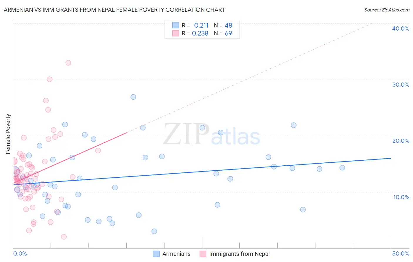 Armenian vs Immigrants from Nepal Female Poverty