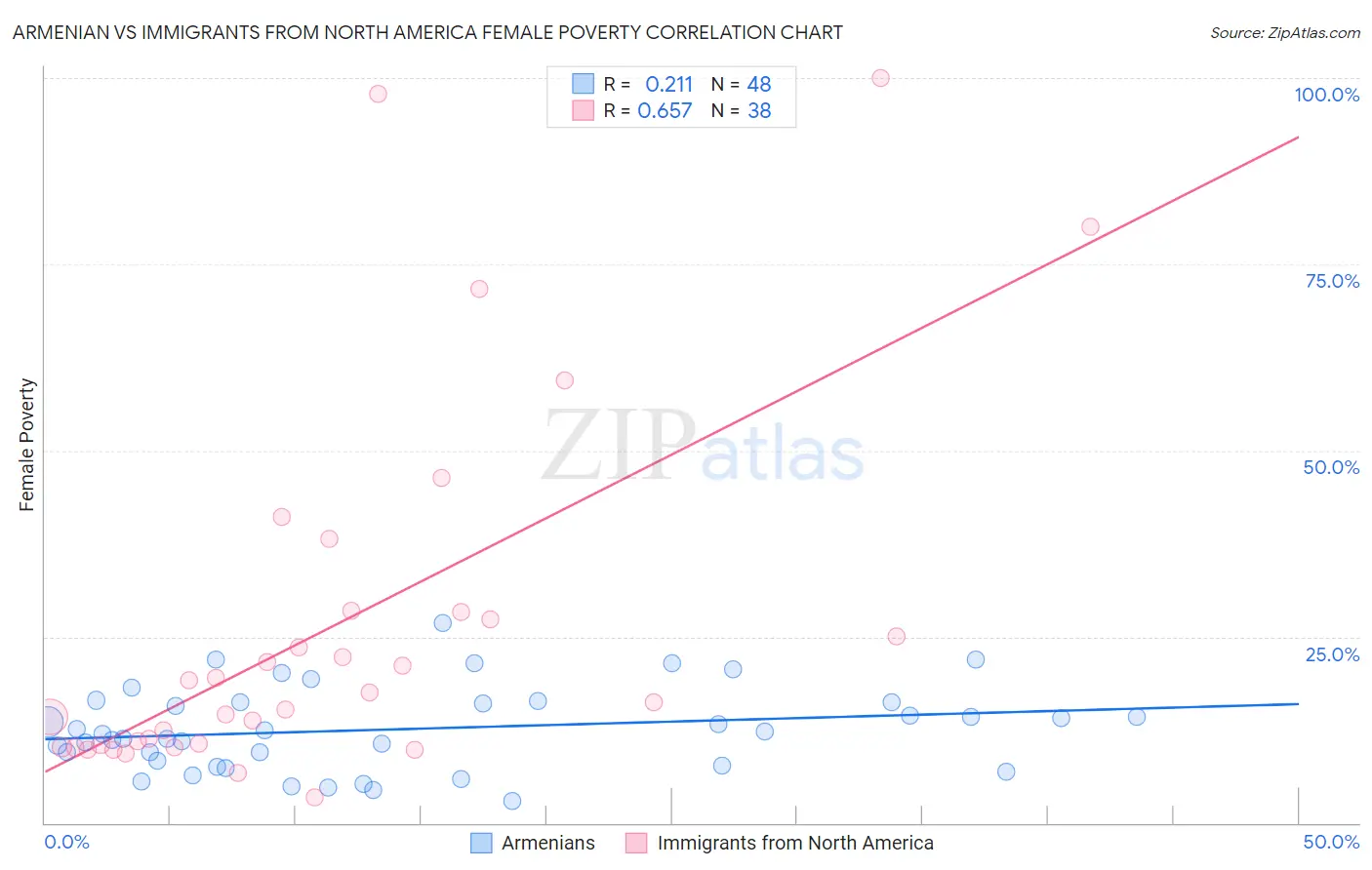 Armenian vs Immigrants from North America Female Poverty