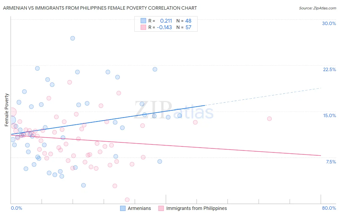 Armenian vs Immigrants from Philippines Female Poverty
