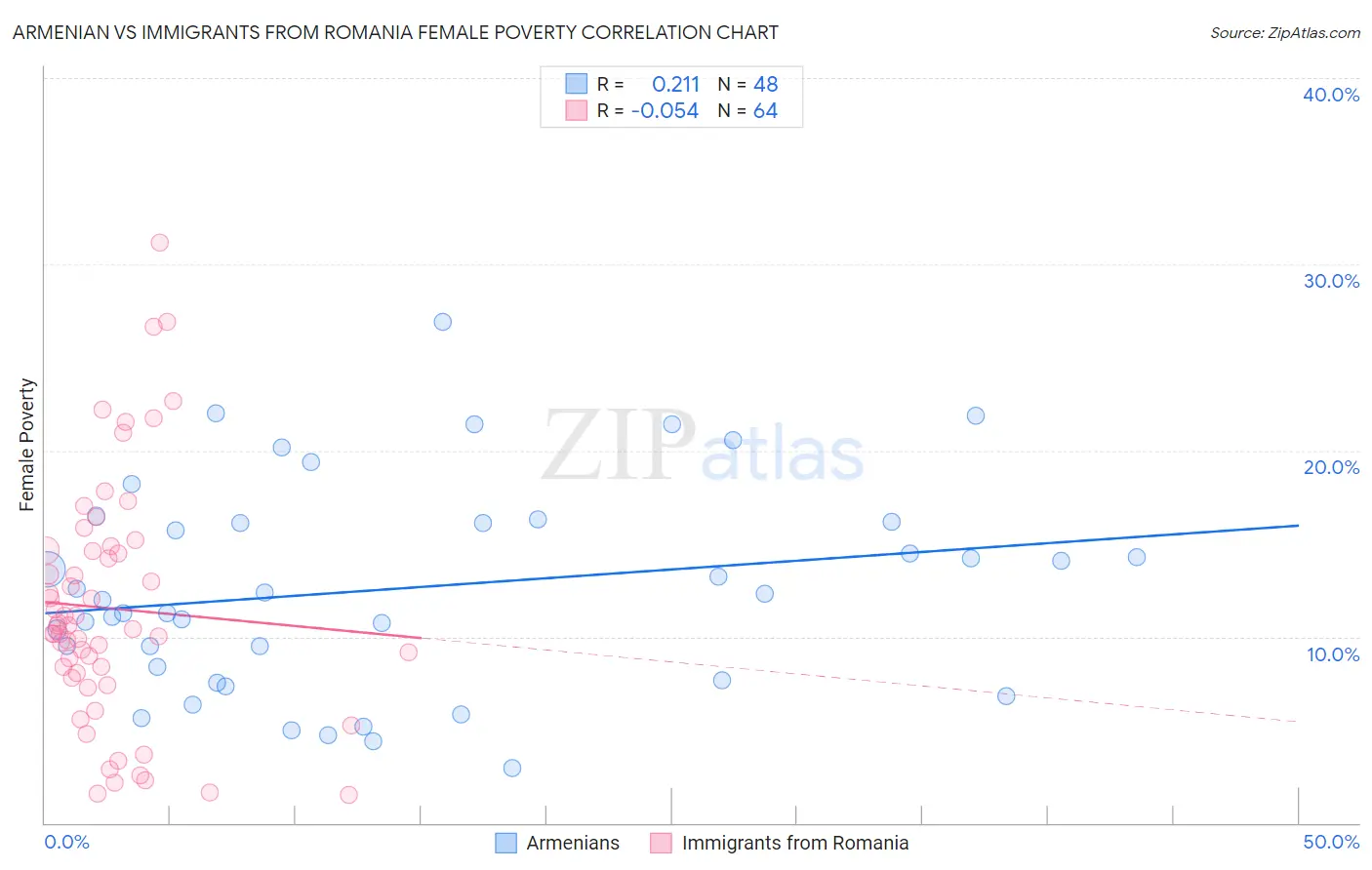 Armenian vs Immigrants from Romania Female Poverty
